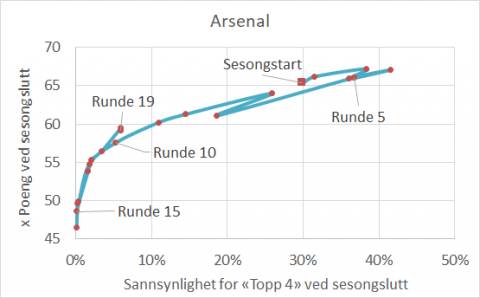 Sannsynlighet for topplassering for Arsenal