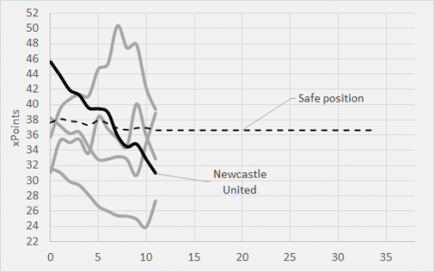 Newcastle styrer mot et antall poeng som er seks poeng lavere enn det som trengs for å berge plassen