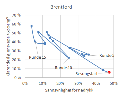 Brentford har levert sterke resultater i den første tredjedelen av sesongen
