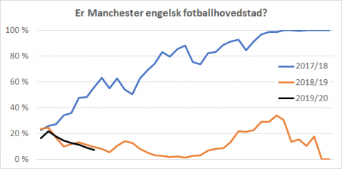 Manchesters dominans i engelsk fotball