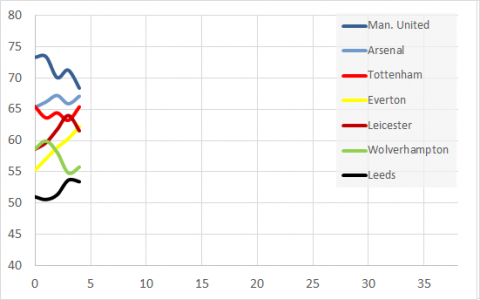 xPoeng Everton sammenlignet med nærmeste lag