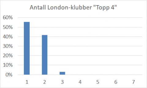 Forventet antall London-klubber Topp 4