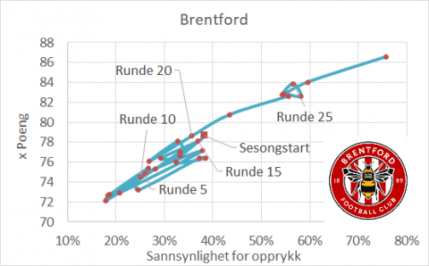 Etter serierunde 28 styrer Brentford mot 86,6 poeng og sannsynligheten for opprykk er økt til 76%