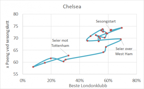 Chelseas sannsynlighet for å bli beste hovedstadsklubb og xPoeng