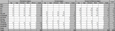 Antallet av tilgjengelige poeng i UEFAs Club Coeffisient øker med etableringen av  UEFA Europa Conference League