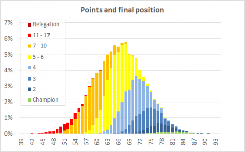Gjennomsnittlig antall poeng pr. kamp må forbedres for å få topplassering