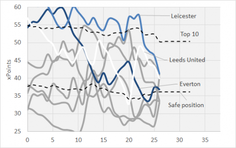 Everton, Leicester og Leeds faller mot bunnen