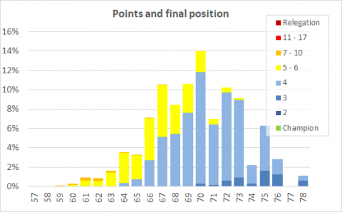 Hvor mange poeng får Tottenham og hvilken plassering holder det til?