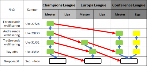 Kvalifisering til spill i Europa sesongen 2021/22. Blå pil markerer seier og rød pil markerer tap. 