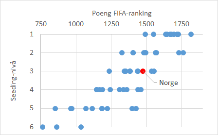Sammenligning av FIFA-rangering og seeding