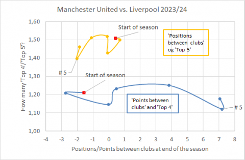 2023/24: Both curves have shifted towards Liverpool